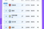 积分榜：利物浦45分追平切尔西仍第6，同分的曼联本轮客战埃弗顿